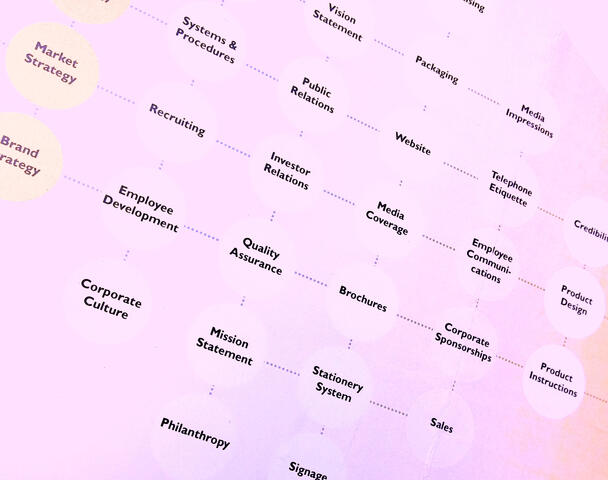 Brand Touchpoints map Brand Touchpoints map